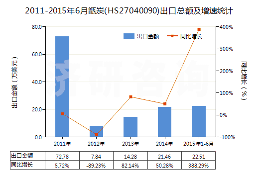 2011-2015年6月甑炭(HS27040090)出口總額及增速統(tǒng)計(jì)